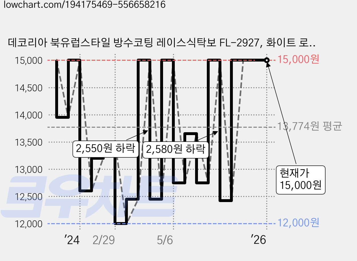 데코리아 북유럽스타일 방수코팅 레이스식탁보 FL-2927, 화이트 로즈, 500 x 49 cm, 1개 가격 변동 차트, 현재가 15,000원, 관측 최저가 11,850원