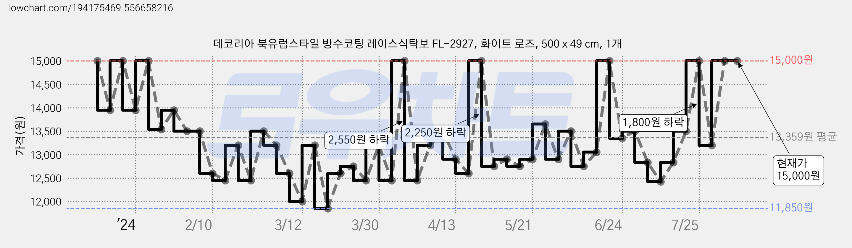 데코리아 북유럽스타일 방수코팅 레이스식탁보 FL-2927, 화이트 로즈, 500 x 49 cm, 1개 가격 변동 차트, 현재가 15,000원, 관측 최저가 11,850원