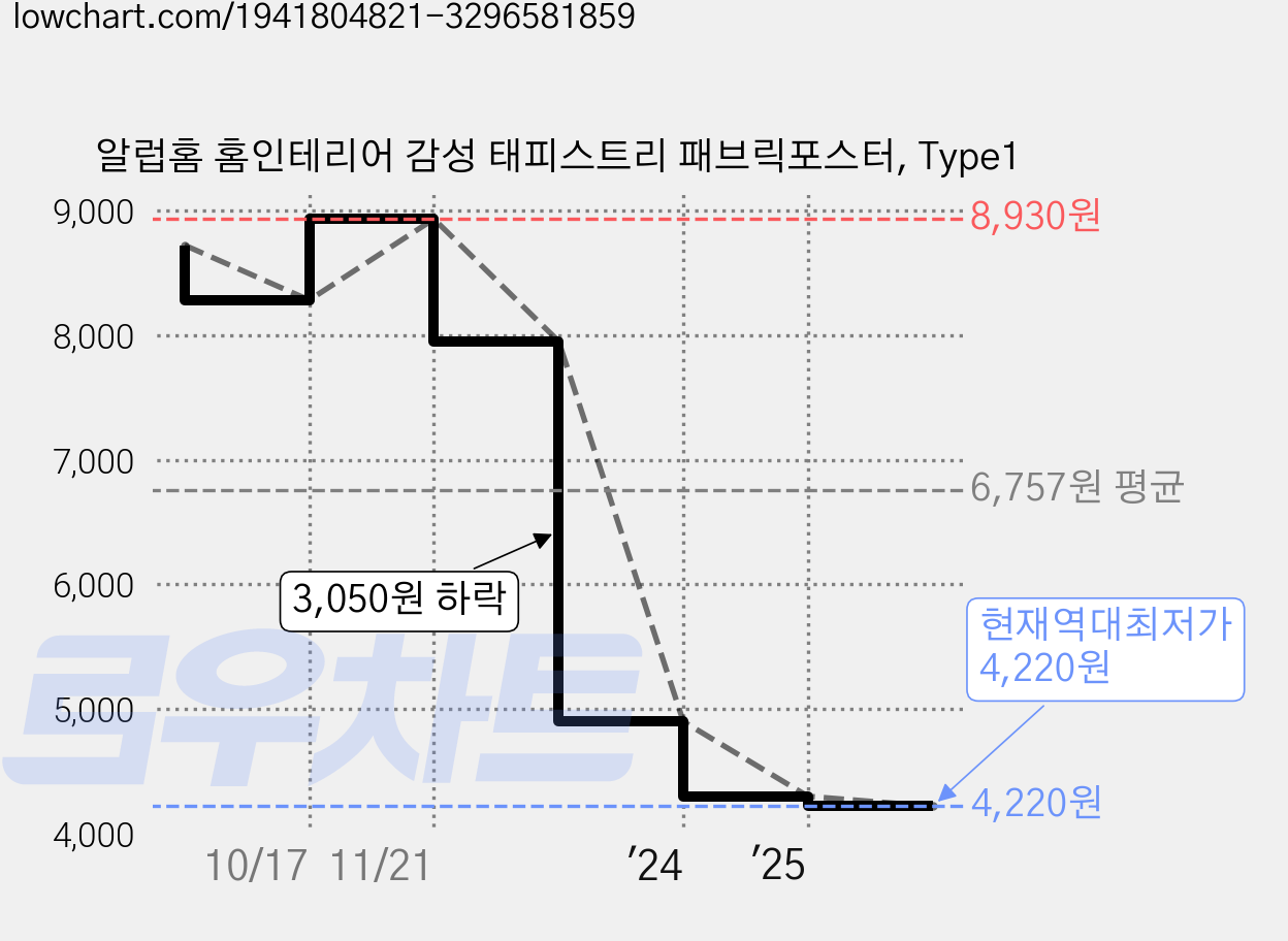알럽홈 홈인테리어 감성 태피스트리 패브릭포스터, Type1 가격 변동 차트, 현재가 4,220원, 역대최저가