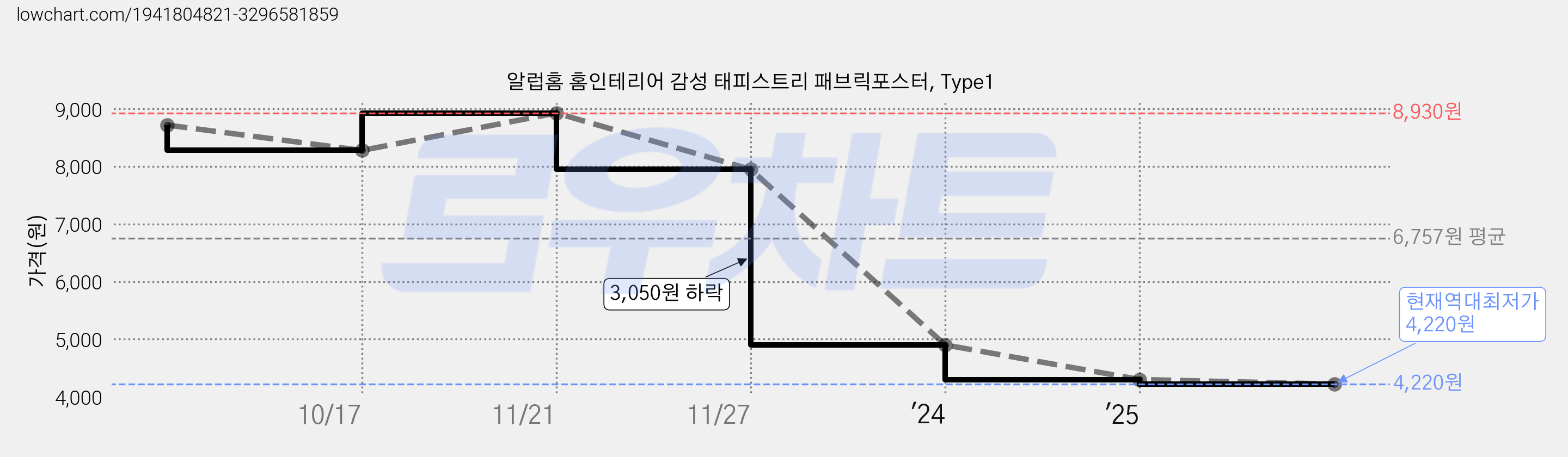 알럽홈 홈인테리어 감성 태피스트리 패브릭포스터, Type1 가격 변동 차트, 현재가 4,220원, 역대최저가