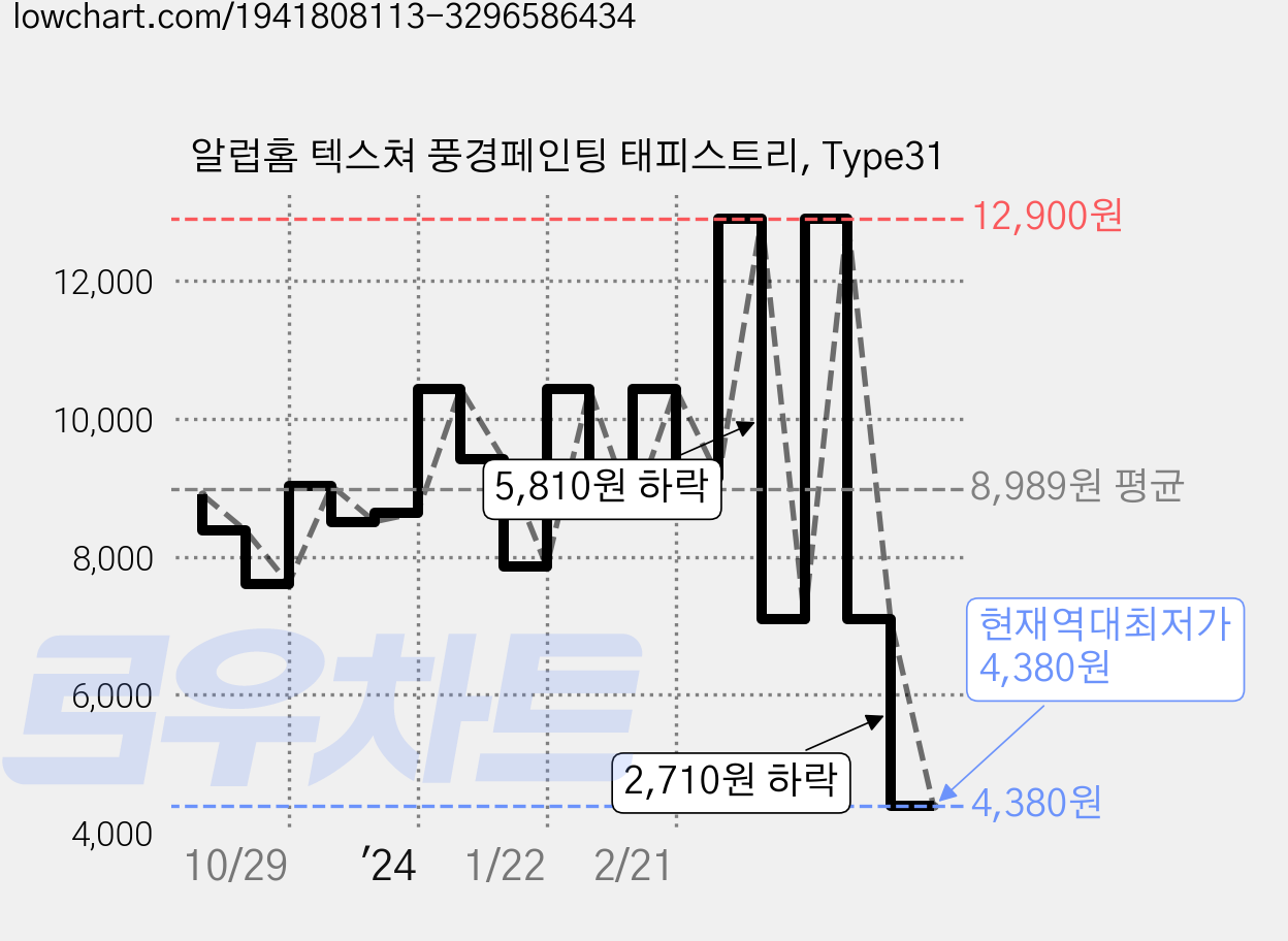 알럽홈 텍스쳐 풍경페인팅 태피스트리, Type31 가격 변동 차트, 현재가 4,380원, 역대최저가