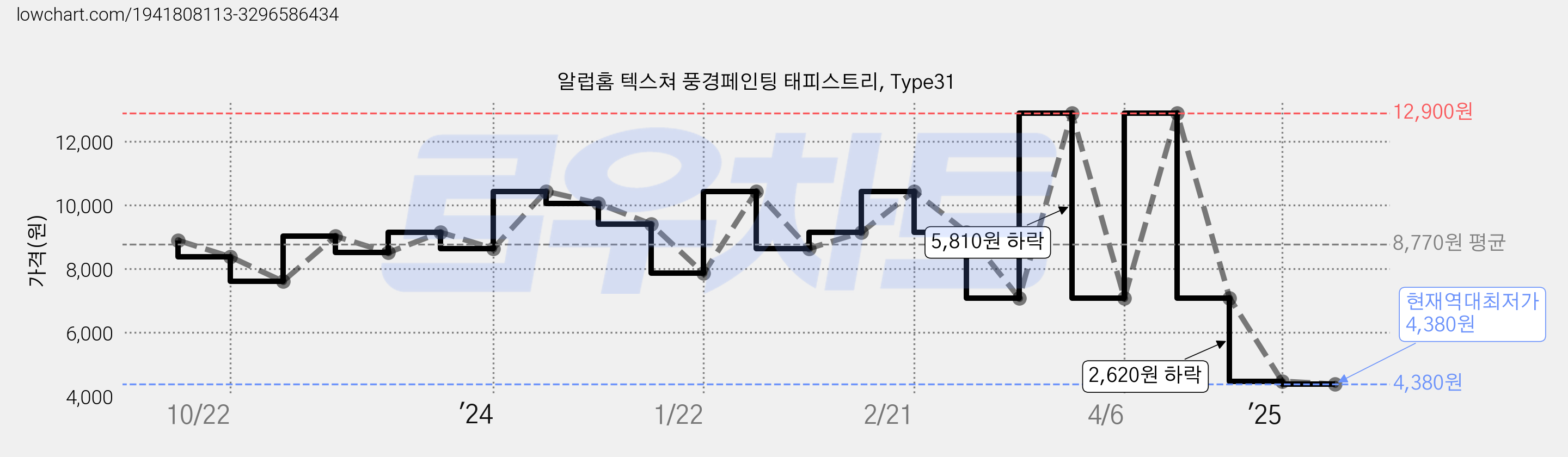 알럽홈 텍스쳐 풍경페인팅 태피스트리, Type31 가격 변동 차트, 현재가 4,380원, 역대최저가
