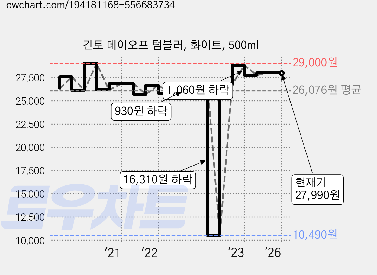 킨토 데이오프 텀블러, 화이트, 500ml 가격 변동 차트, 현재가 27,990원, 역대최저가