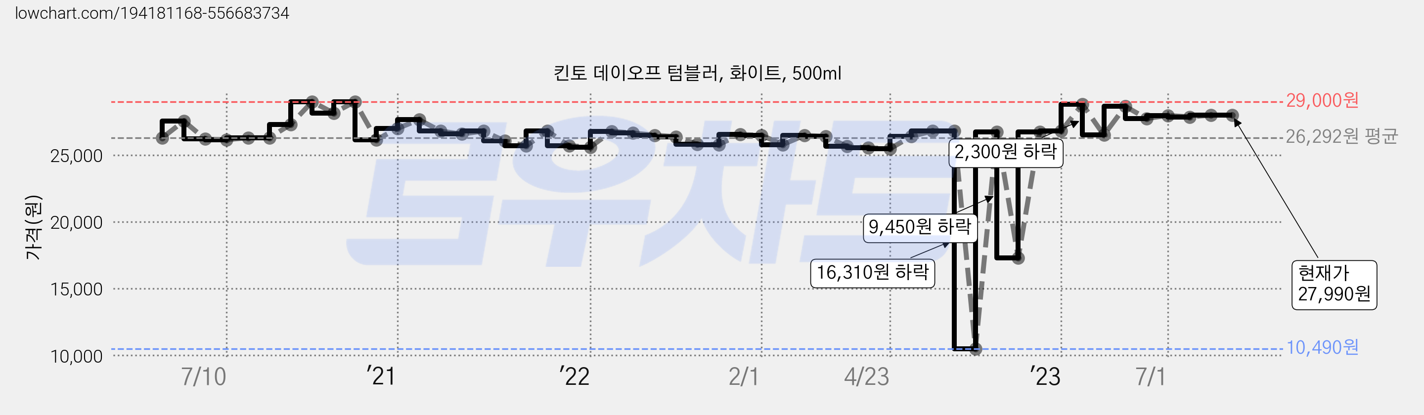 킨토 데이오프 텀블러, 화이트, 500ml 가격 변동 차트, 현재가 27,990원, 역대최저가