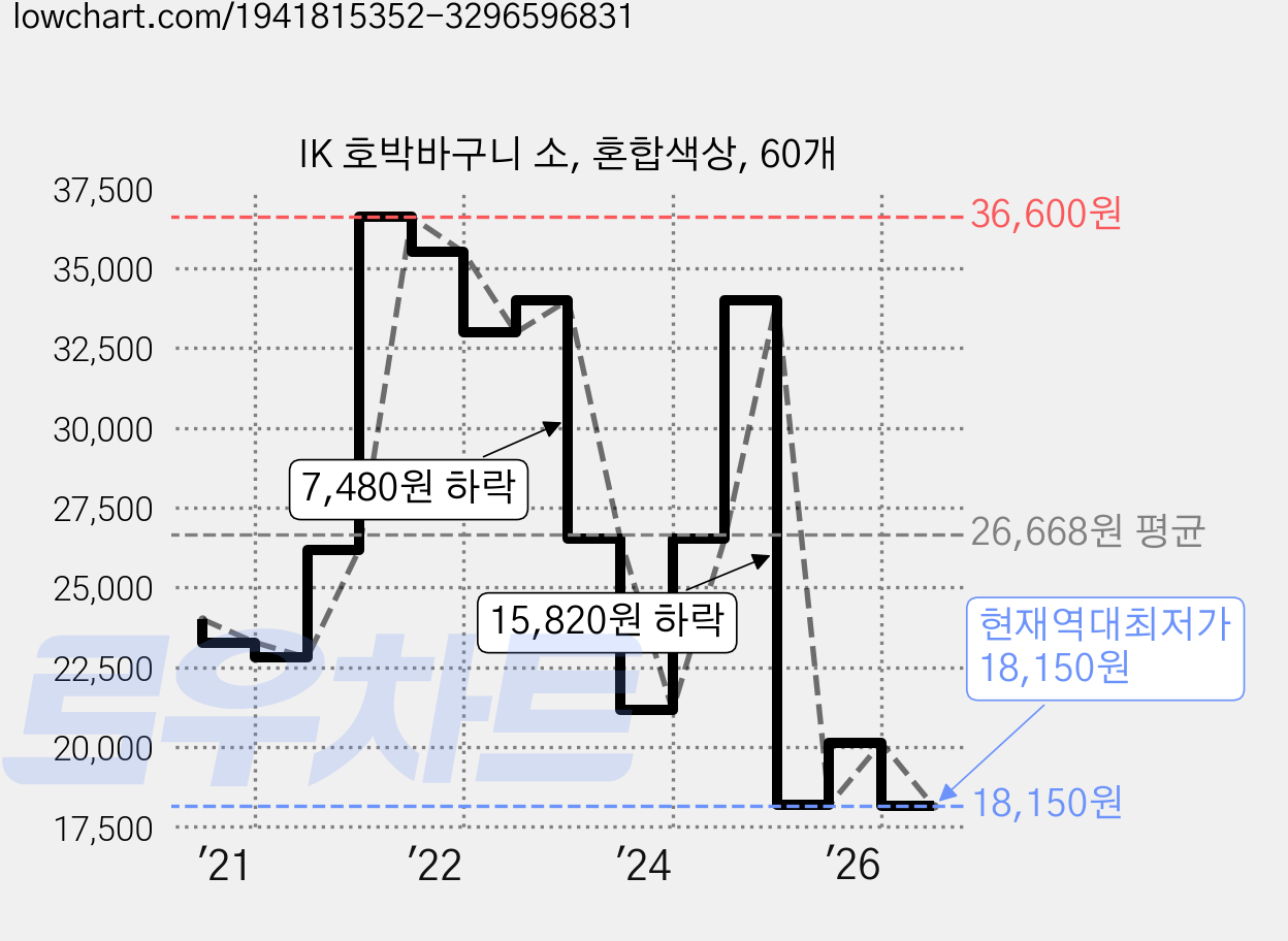 IK 호박바구니 소, 혼합색상, 60개 가격 변동 차트, 현재가 18,150원, 역대최저가