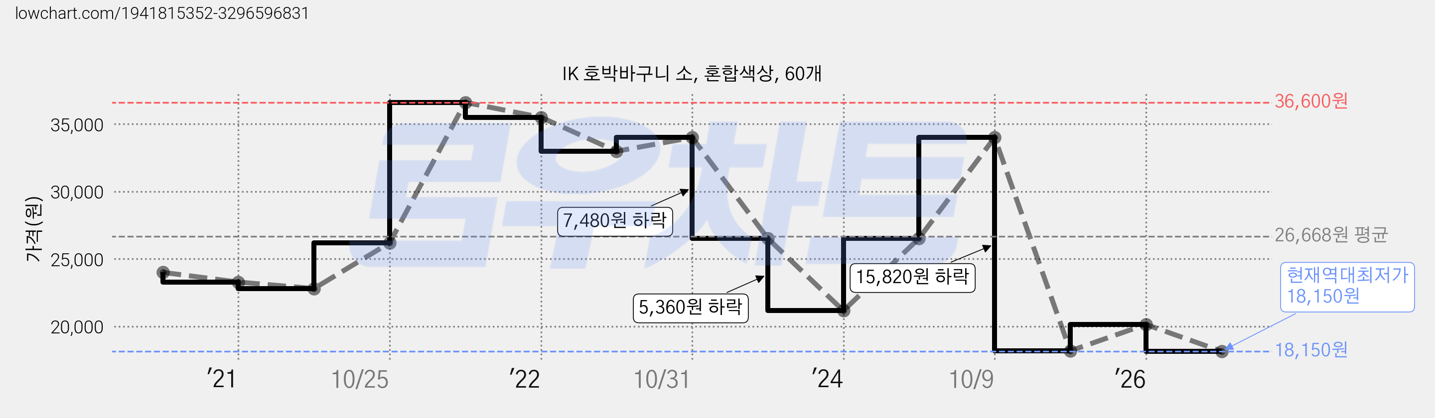 IK 호박바구니 소, 혼합색상, 60개 가격 변동 차트, 현재가 18,150원, 역대최저가