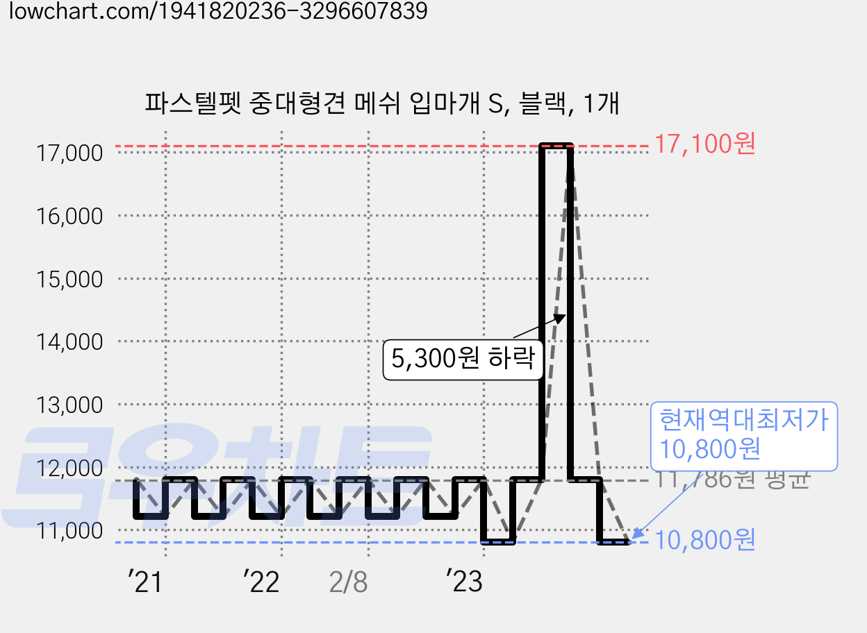 파스텔펫 중대형견 메쉬 입마개 S, 블랙, 1개 가격 변동 차트, 현재가 10,800원, 역대최저가
