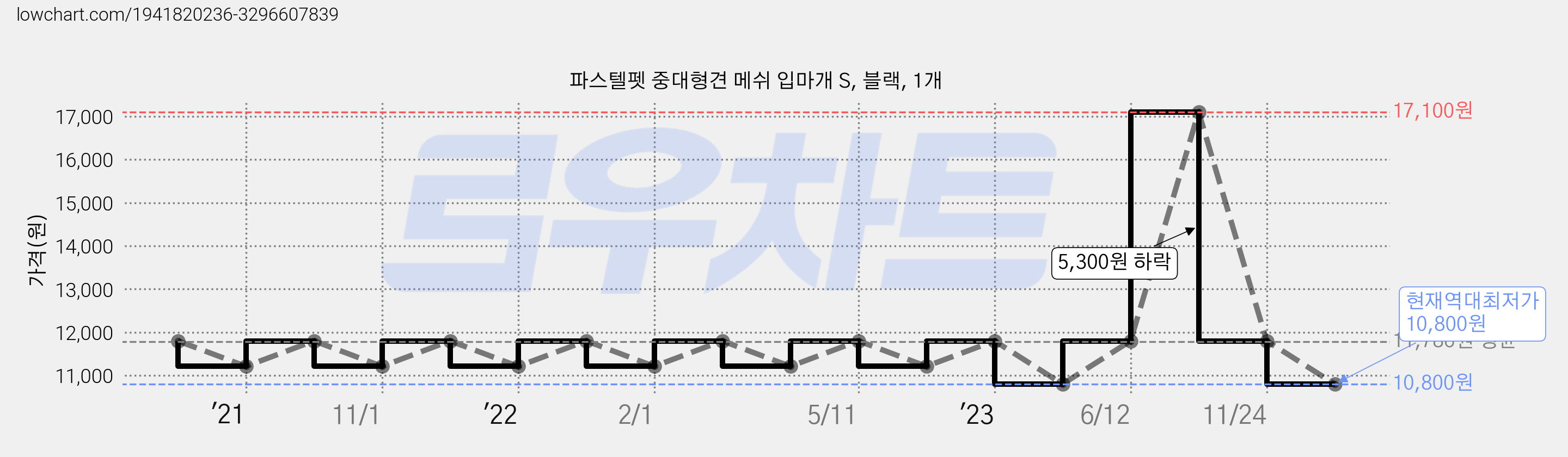 파스텔펫 중대형견 메쉬 입마개 S, 블랙, 1개 가격 변동 차트, 현재가 10,800원, 역대최저가