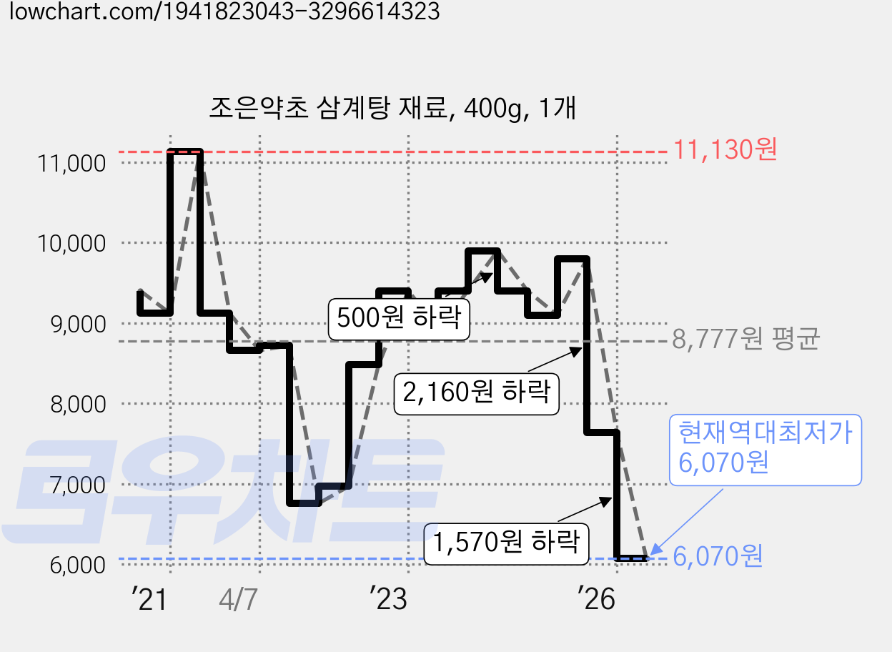 조은약초 삼계탕 재료, 400g, 1개 가격 변동 차트, 현재가 6,070원, 역대최저가