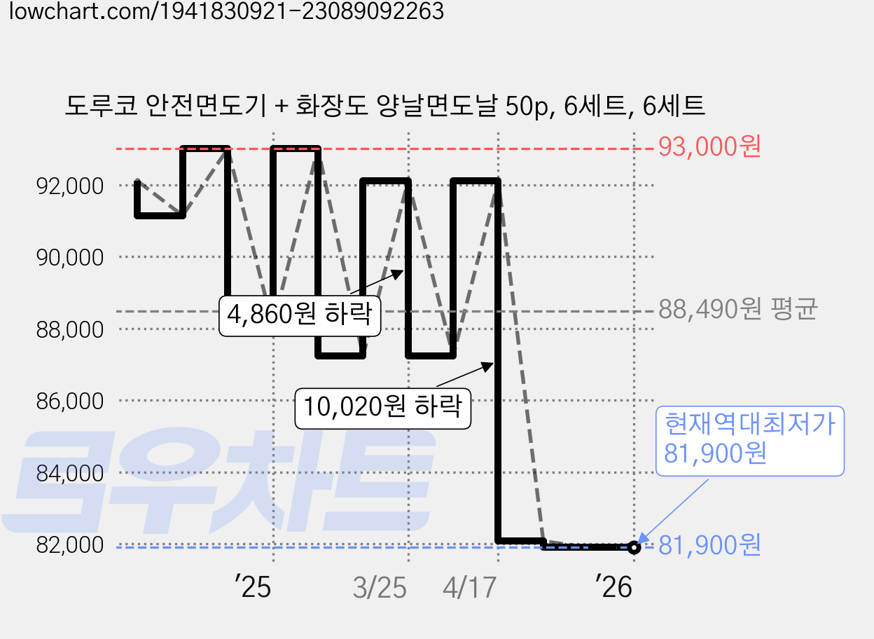 도루코 안전면도기 + 화장도 양날면도날 50p, 6세트, 6세트 가격 변동 차트, 현재가 81,900원, 역대최저가