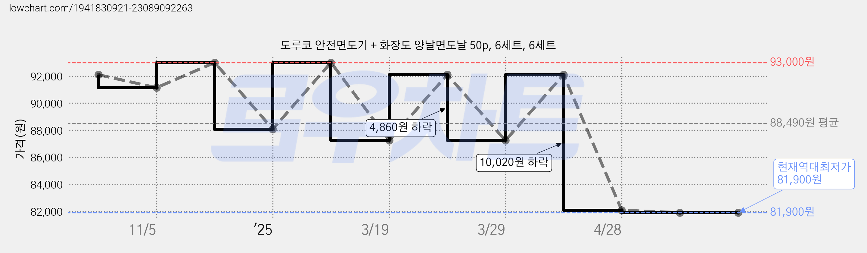 도루코 안전면도기 + 화장도 양날면도날 50p, 6세트, 6세트 가격 변동 차트, 현재가 81,900원, 역대최저가