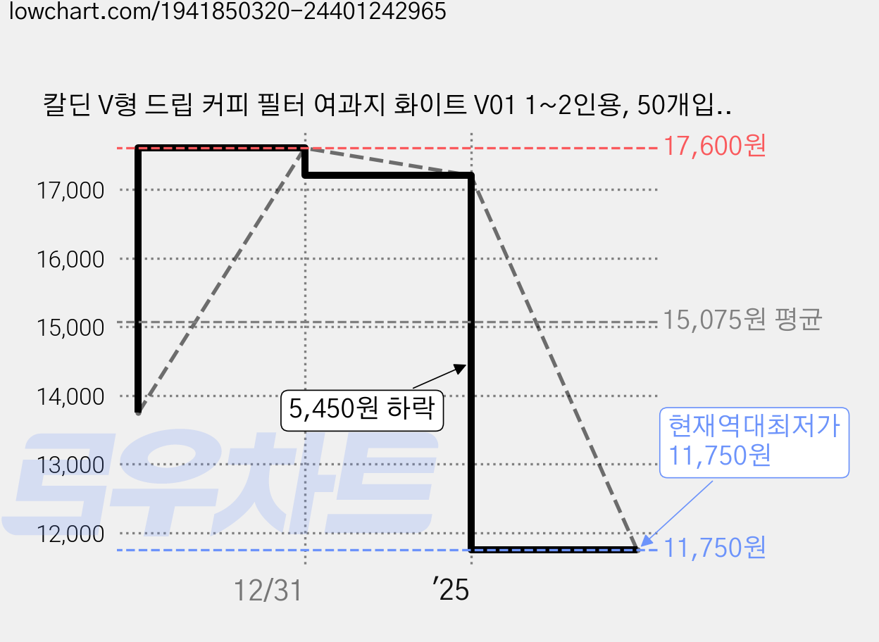칼딘 V형 드립 커피 필터 여과지 화이트 V01 1~2인용, 50개입, 8개 가격 변동 차트, 현재가 11,750원, 역대최저가