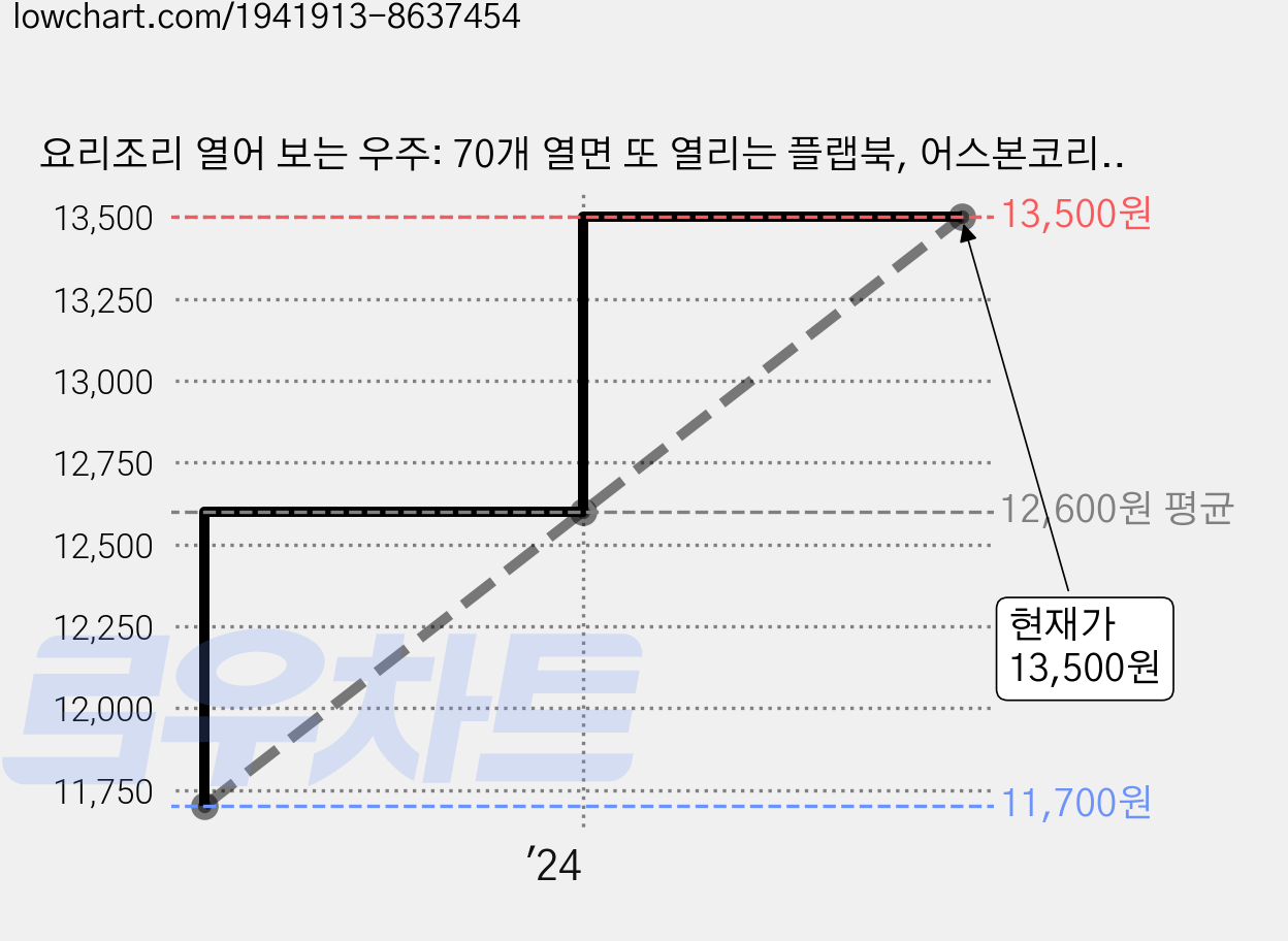 요리조리 열어 보는 우주: 70개 열면 또 열리는 플랩북, 어스본코리아, 0 가격 변동 차트, 현재가 13,500원, 관측 최저가 11,700원