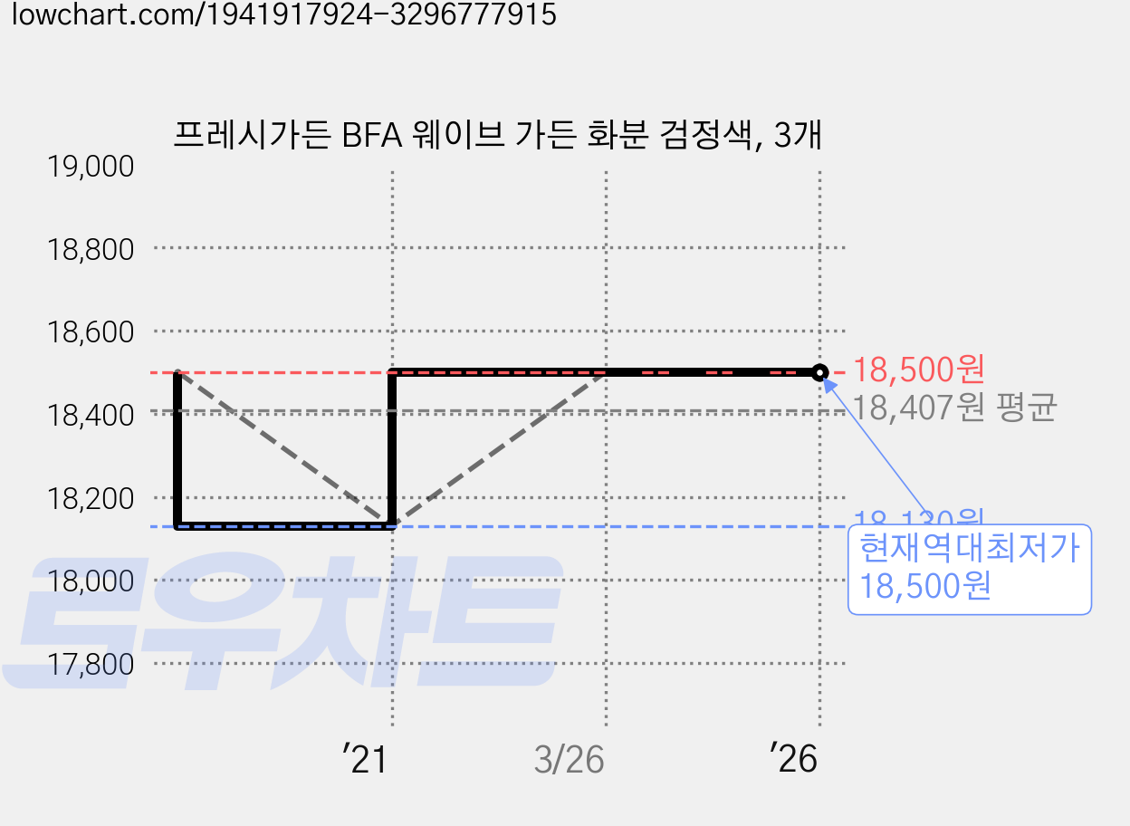 프레시가든 BFA 웨이브 가든 화분 검정색, 3개 가격 변동 차트, 현재가 18,500원, 역대최저가