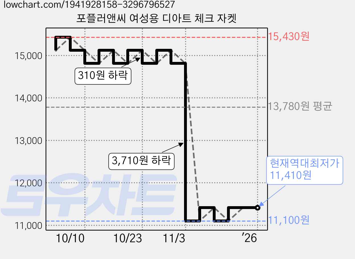 포플러앤씨 여성용 디아트 체크 자켓 가격 변동 차트, 현재가 11,410원, 역대최저가