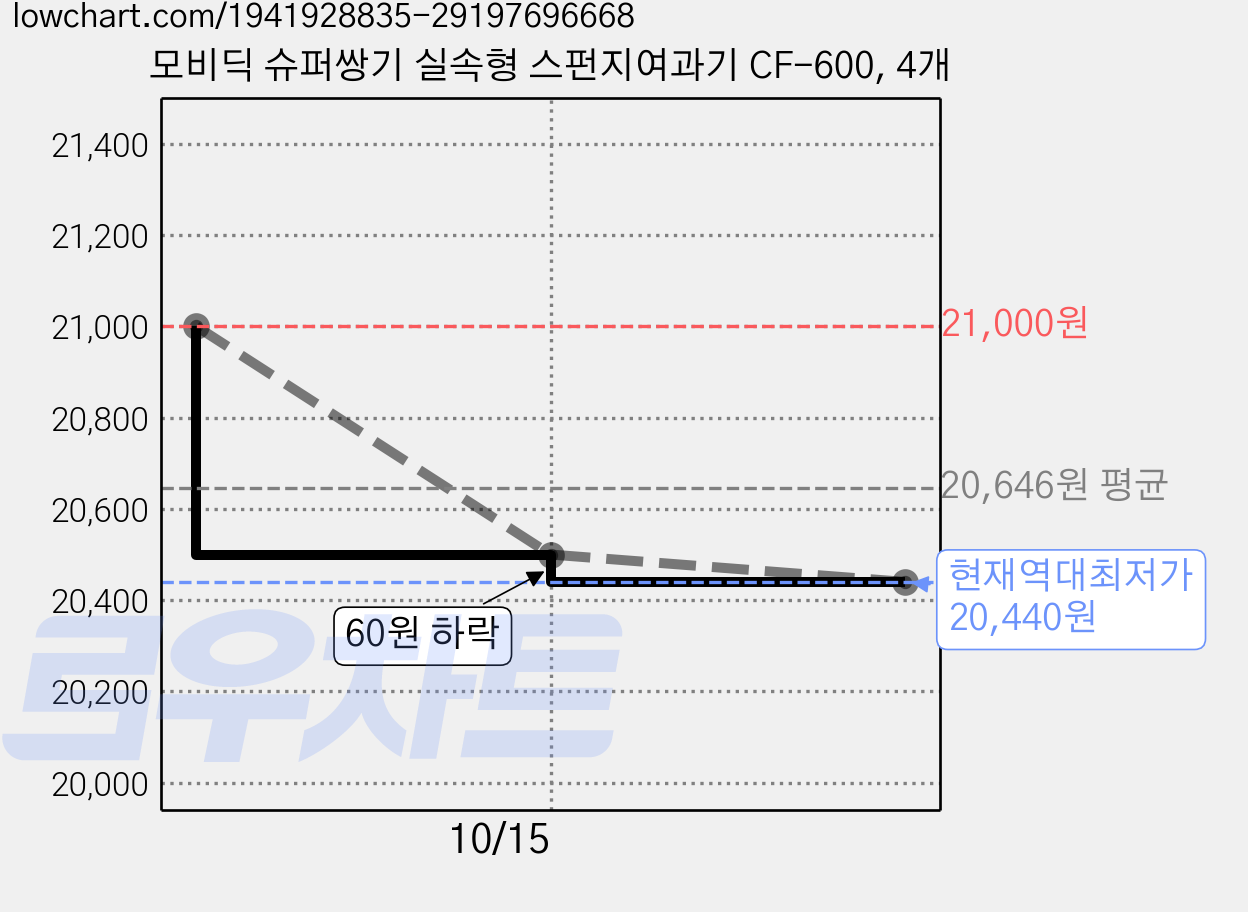 모비딕 슈퍼쌍기 실속형 스펀지여과기 CF-600, 4개 가격 변동 차트, 현재가 20,440원, 역대최저가