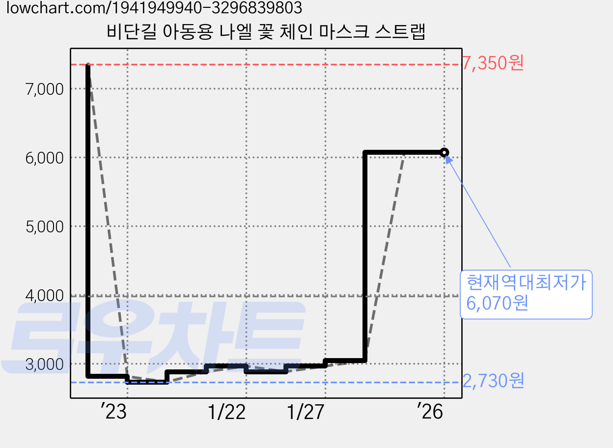 비단길 아동용 나엘 꽃 체인 마스크 스트랩 가격 변동 차트, 현재가 6,070원, 역대최저가
