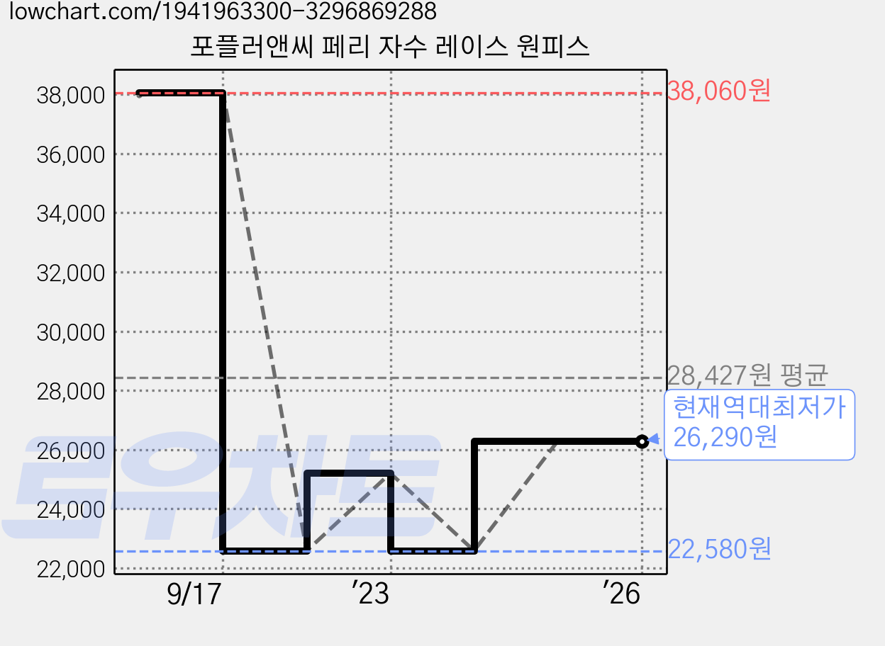 포플러앤씨 페리 자수 레이스 원피스 가격 변동 차트, 현재가 26,290원, 역대최저가