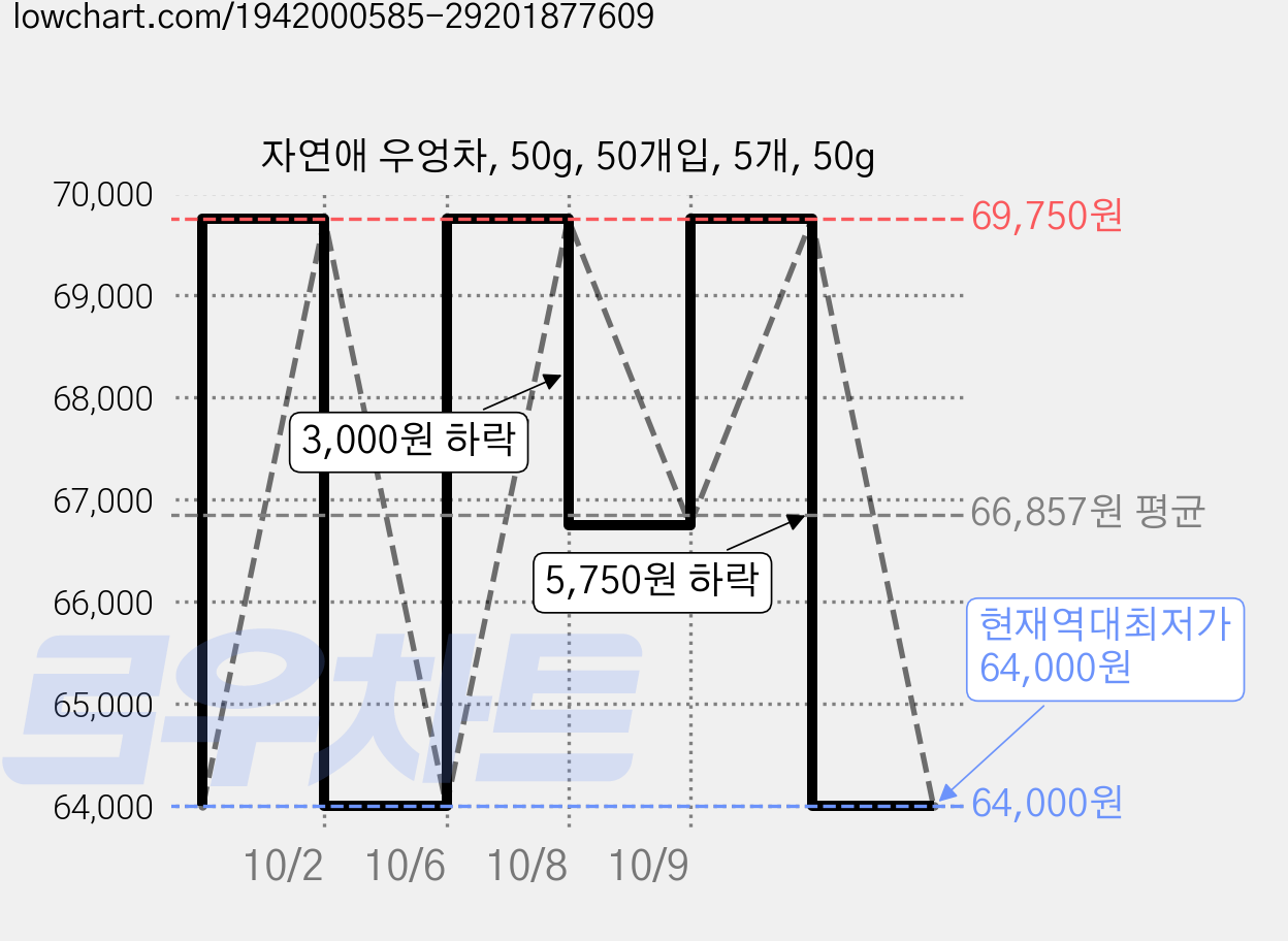 자연애 우엉차, 50g, 50개입, 5개, 50g 가격 변동 차트, 현재가 64,000원, 역대최저가