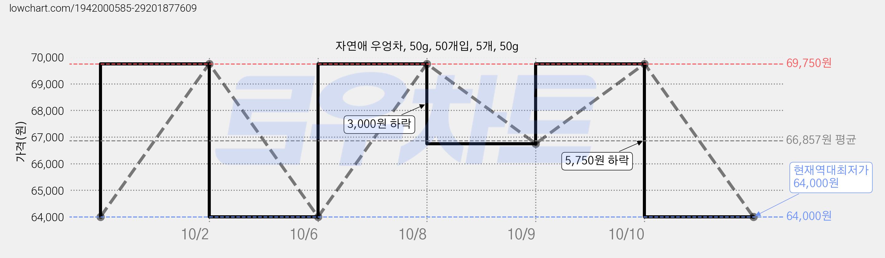 자연애 우엉차, 50g, 50개입, 5개, 50g 가격 변동 차트, 현재가 64,000원, 역대최저가