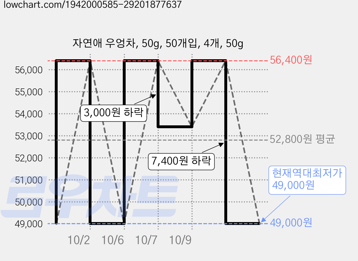 자연애 우엉차, 50g, 50개입, 4개, 50g 가격 변동 차트, 현재가 49,000원, 역대최저가
