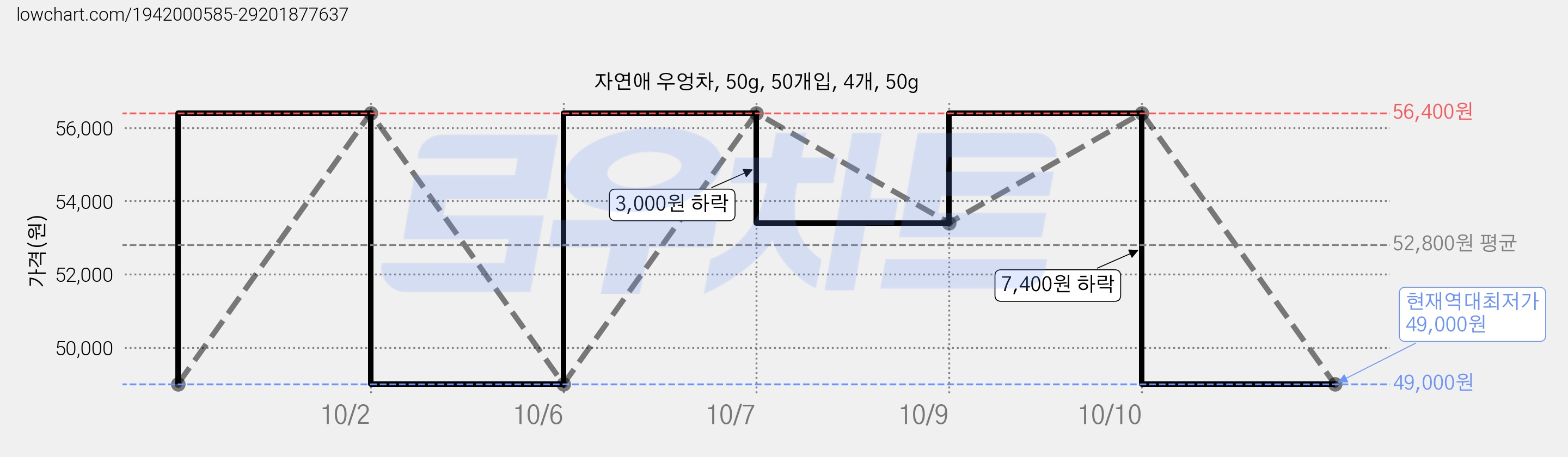 자연애 우엉차, 50g, 50개입, 4개, 50g 가격 변동 차트, 현재가 49,000원, 역대최저가