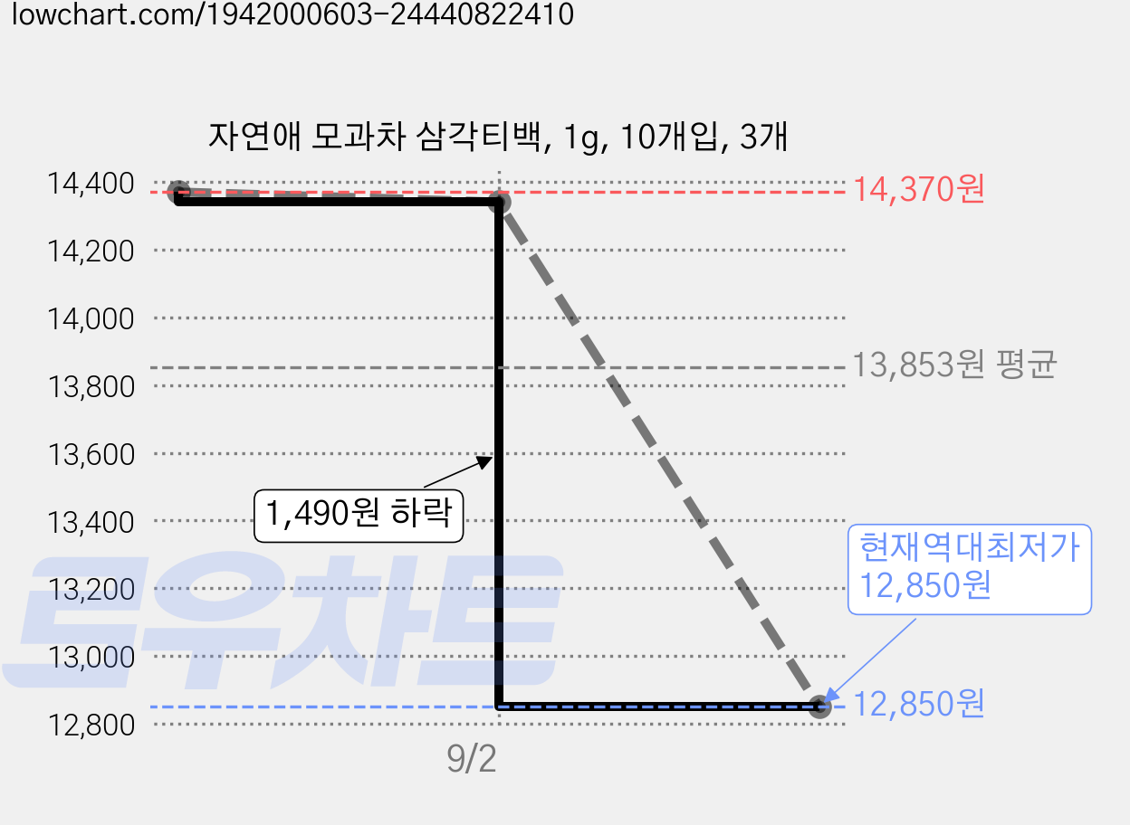자연애 모과차 삼각티백, 1g, 10개입, 3개 가격 변동 차트, 현재가 12,850원, 역대최저가
