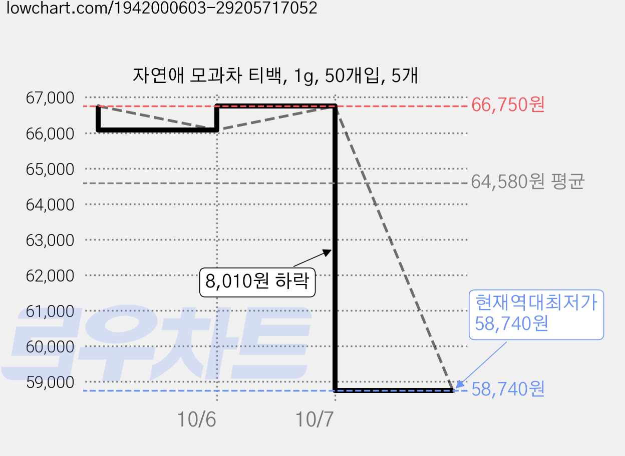 자연애 모과차 티백, 1g, 50개입, 5개 가격 변동 차트, 현재가 58,740원, 역대최저가