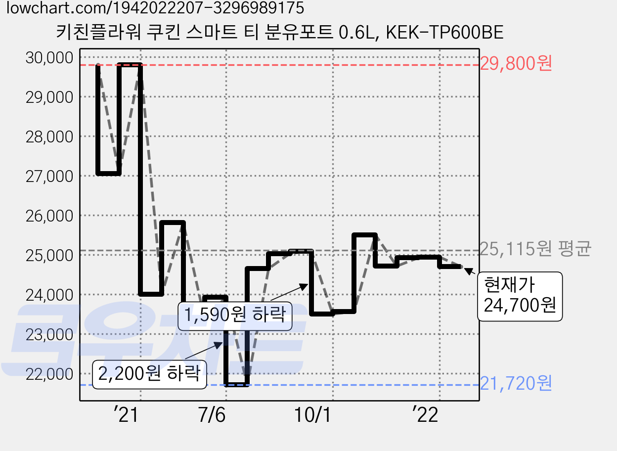 키친플라워 쿠킨 스마트 티 분유포트 0.6L, KEK-TP600BE 가격 변동 차트, 현재가 24,700원, 관측 최저가 21,240원
