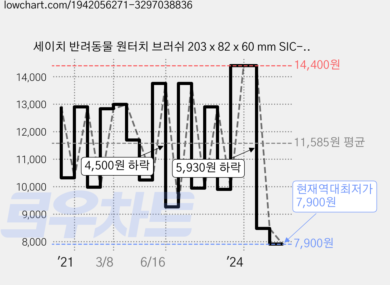 세이치 반려동물 원터치 브러쉬 203 x 82 x 60 mm SIC-201, 블루, 1개 가격 변동 차트, 현재가 7,900원, 역대최저가