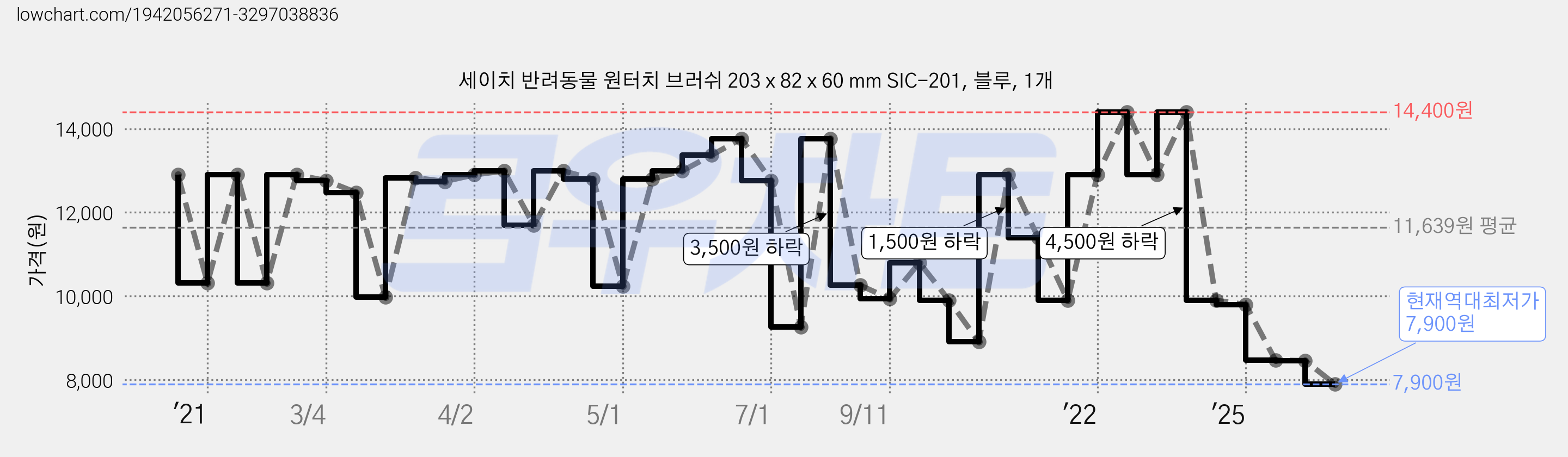 세이치 반려동물 원터치 브러쉬 203 x 82 x 60 mm SIC-201, 블루, 1개 가격 변동 차트, 현재가 7,900원, 역대최저가