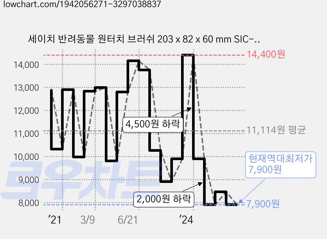 세이치 반려동물 원터치 브러쉬 203 x 82 x 60 mm SIC-201, 그레이, 1개 가격 변동 차트, 현재가 7,900원, 역대최저가