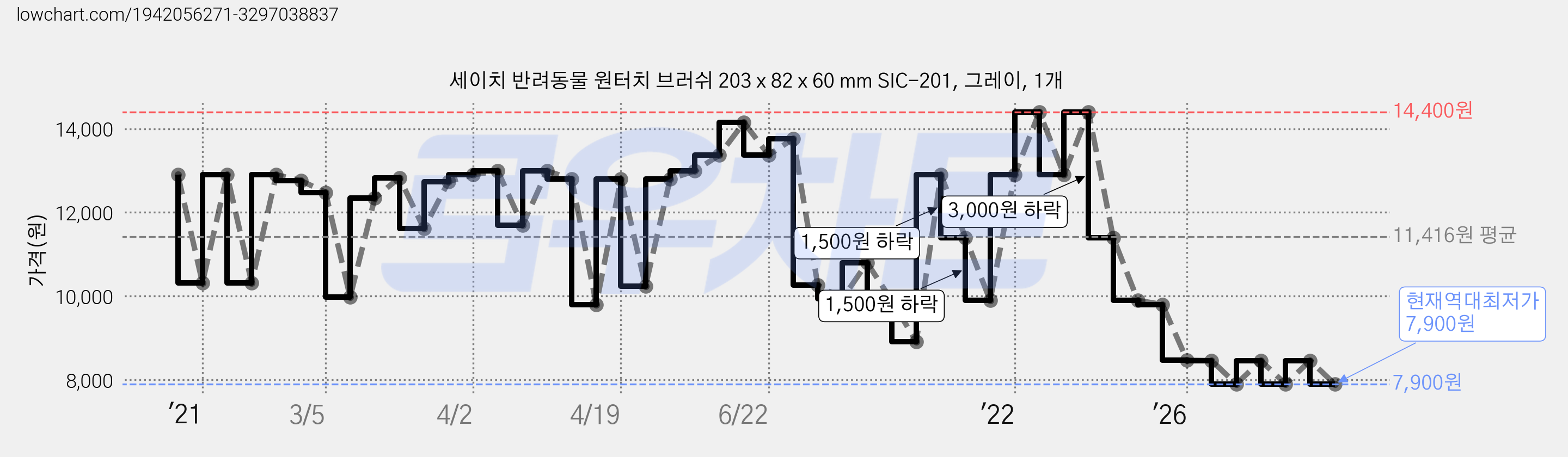 세이치 반려동물 원터치 브러쉬 203 x 82 x 60 mm SIC-201, 그레이, 1개 가격 변동 차트, 현재가 7,900원, 역대최저가