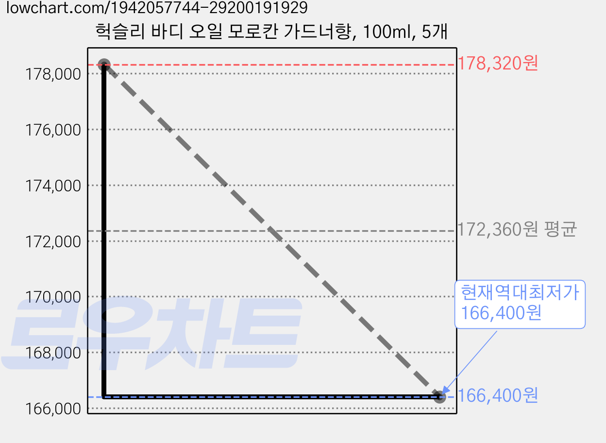 헉슬리 바디 오일 모로칸 가드너향, 100ml, 5개 가격 변동 차트, 현재가 166,400원, 역대최저가