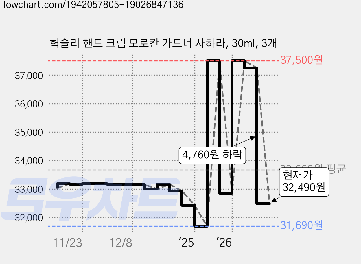 헉슬리 핸드 크림 모로칸 가드너 사하라, 30ml, 3개 가격 변동 차트, 현재가 32,490원, 관측 최저가 31,690원