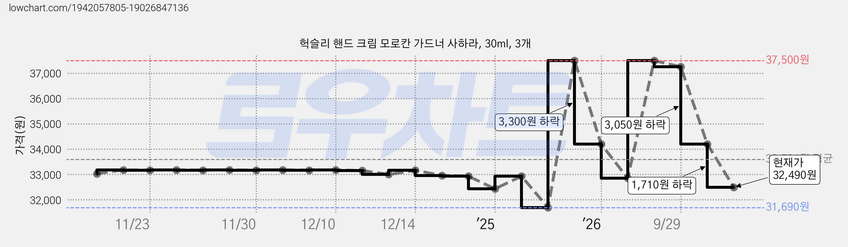 헉슬리 핸드 크림 모로칸 가드너 사하라, 30ml, 3개 가격 변동 차트, 현재가 32,490원, 관측 최저가 31,690원