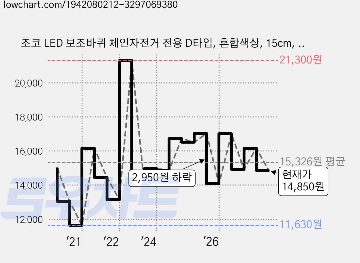 조코 LED 보조바퀴 체인자전거 전용 D타입, 혼합색상, 15cm, 1개 가격 변동 차트, 현재가 14,850원, 관측 최저가 11,620원