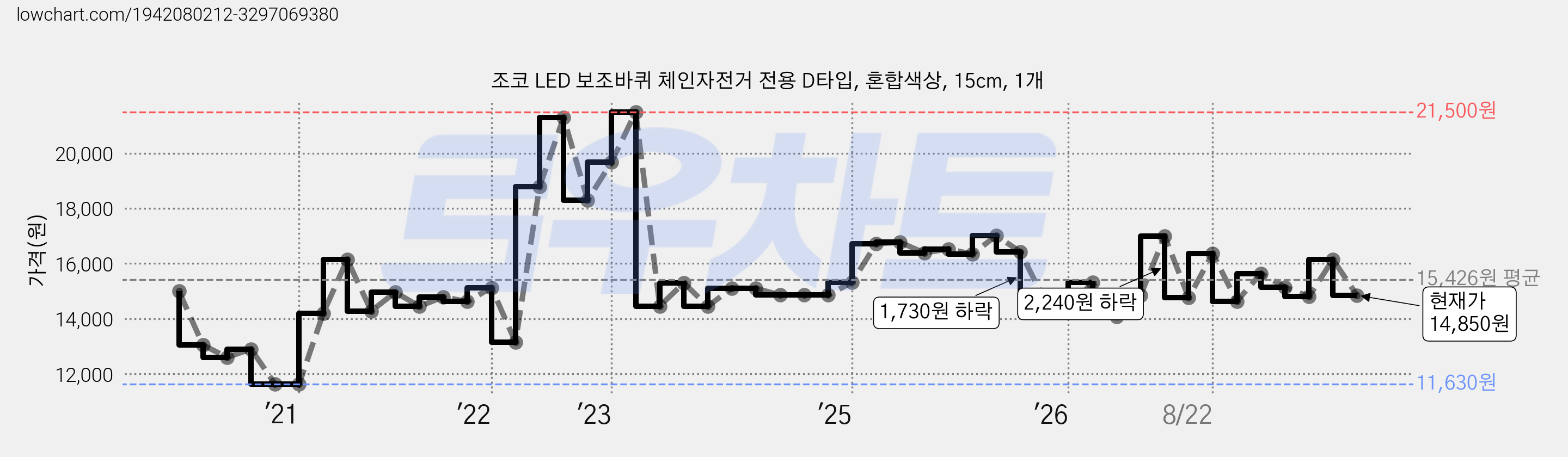 조코 LED 보조바퀴 체인자전거 전용 D타입, 혼합색상, 15cm, 1개 가격 변동 차트, 현재가 14,850원, 관측 최저가 11,620원