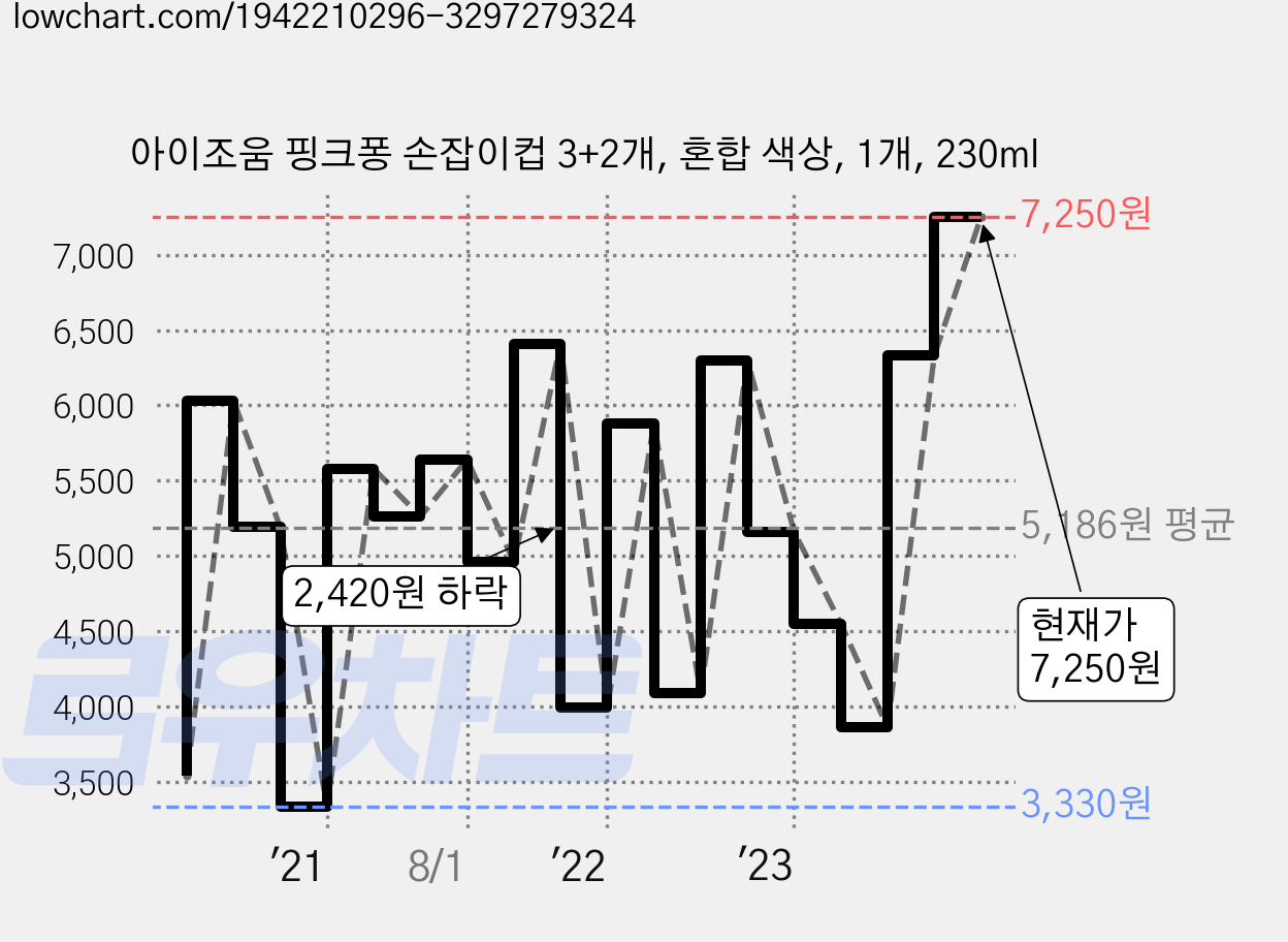 아이조움 핑크퐁 손잡이컵 3+2개, 혼합 색상, 1개, 230ml 가격 변동 차트, 현재가 7,250원, 관측 최저가 2,730원