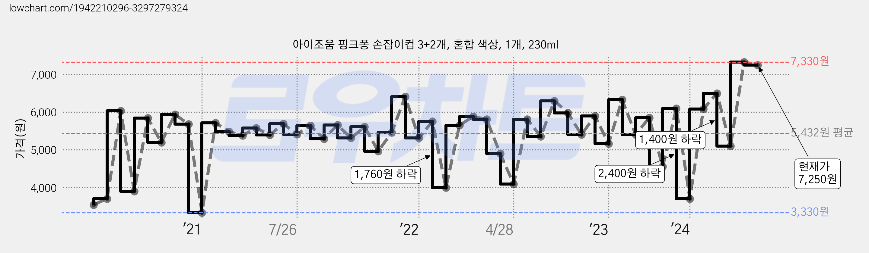 아이조움 핑크퐁 손잡이컵 3+2개, 혼합 색상, 1개, 230ml 가격 변동 차트, 현재가 7,250원, 관측 최저가 2,730원