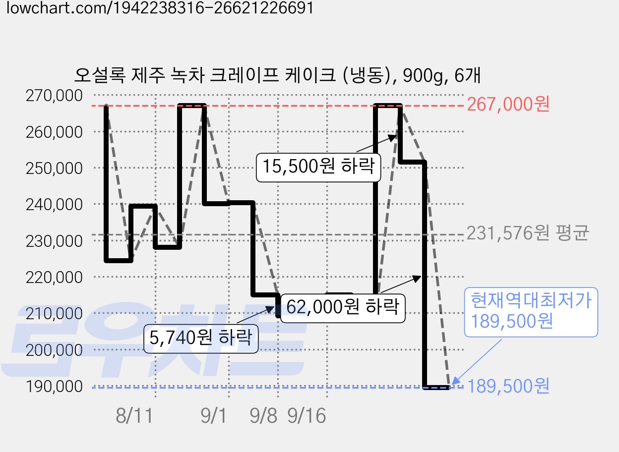 오설록 제주 녹차 크레이프 케이크 (냉동), 900g, 6개 가격 변동 차트, 현재가 189,500원, 역대최저가