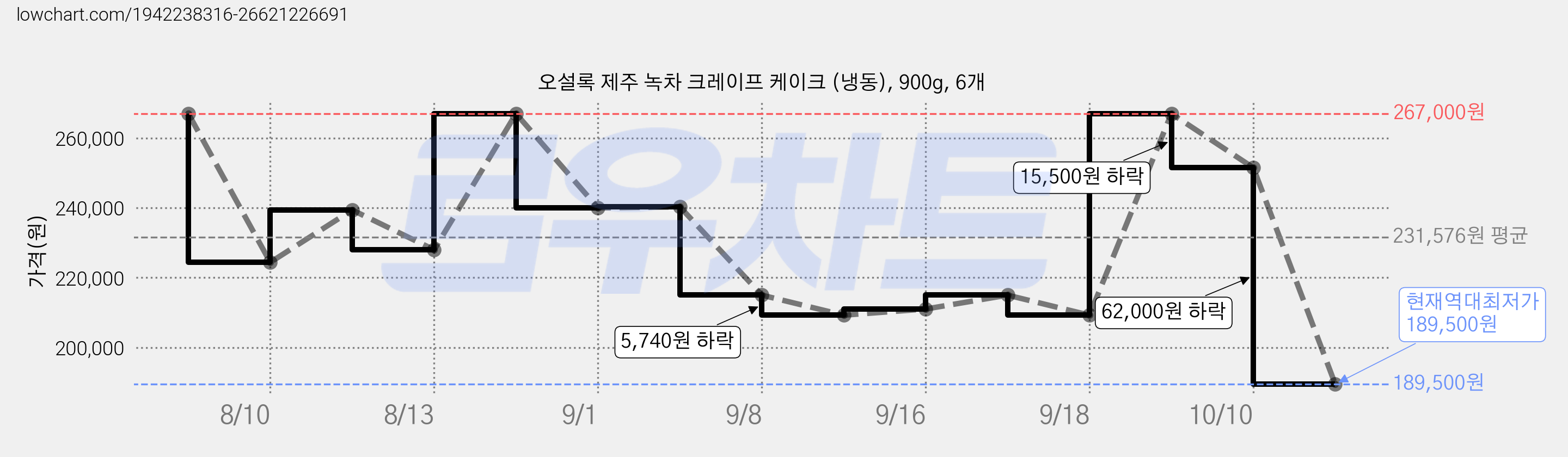 오설록 제주 녹차 크레이프 케이크 (냉동), 900g, 6개 가격 변동 차트, 현재가 189,500원, 역대최저가