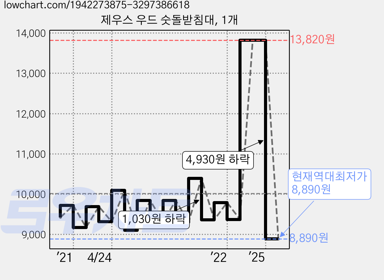 제우스 우드 숫돌받침대, 1개 가격 변동 차트, 현재가 8,890원, 역대최저가