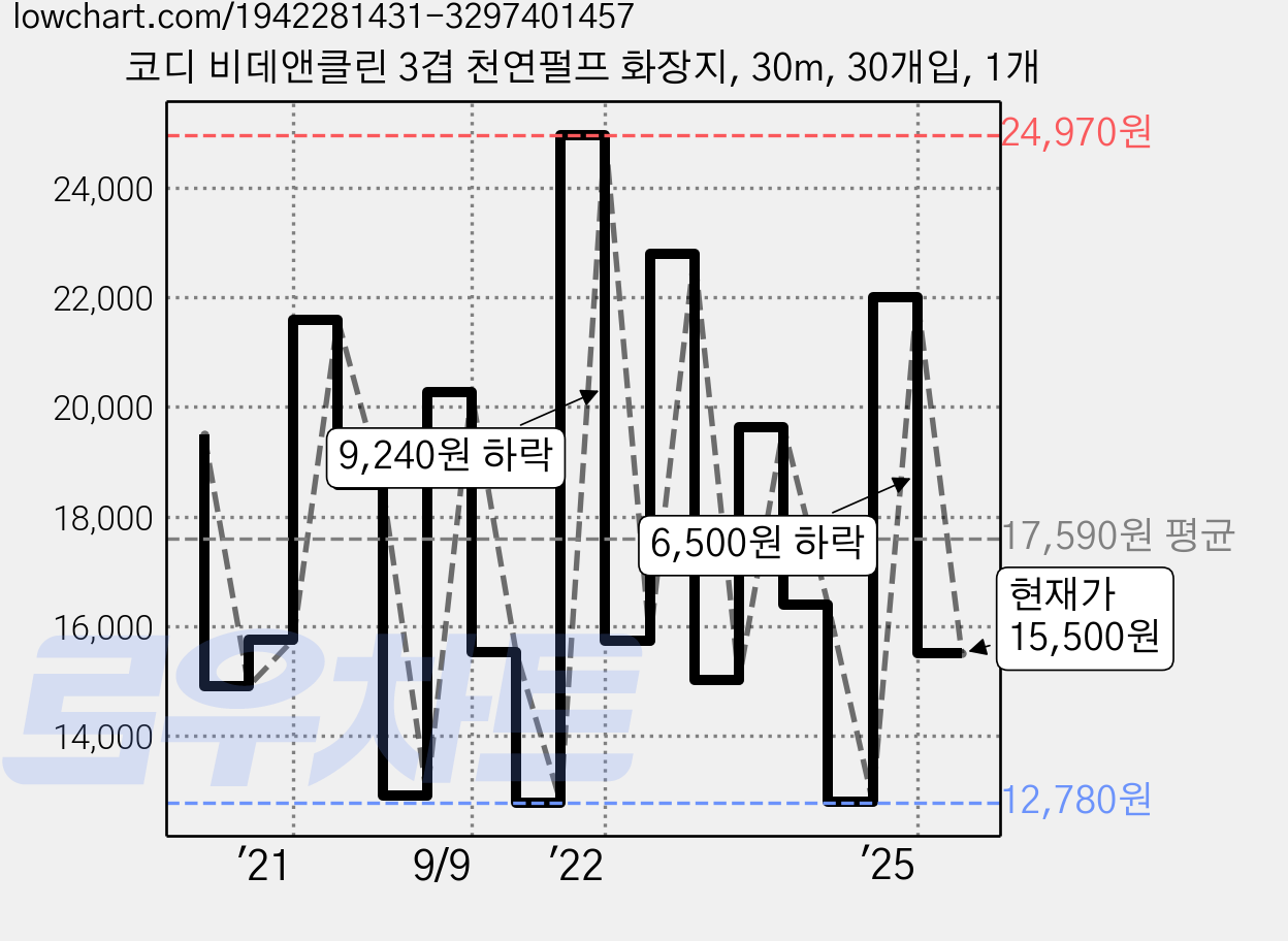 코디 비데앤클린 3겹 천연펄프 화장지, 30m, 30개입, 1개 가격 변동 차트, 현재가 15,500원, 관측 최저가 12,290원