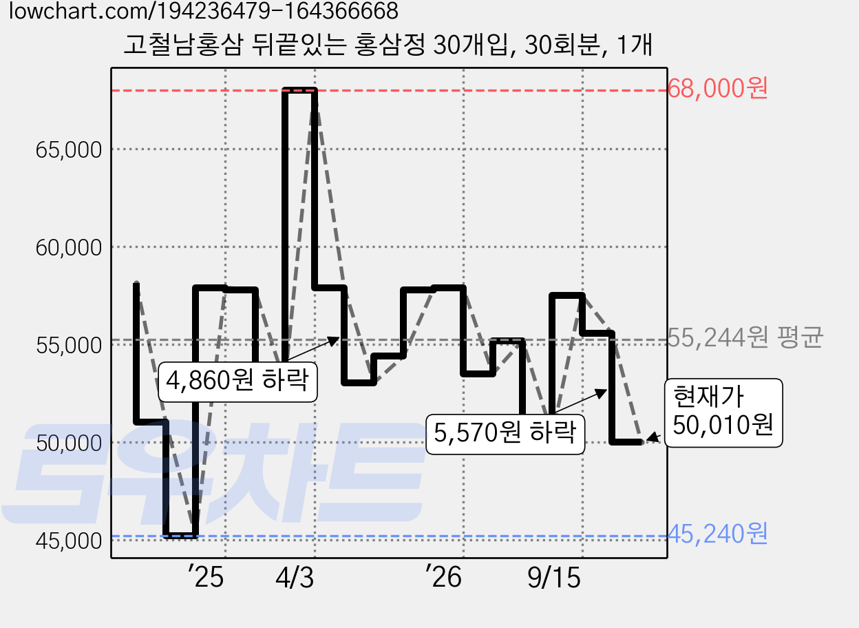 고철남홍삼 뒤끝있는 홍삼정 30개입, 30회분, 1개 가격 변동 차트, 현재가 50,010원, 관측 최저가 45,240원
