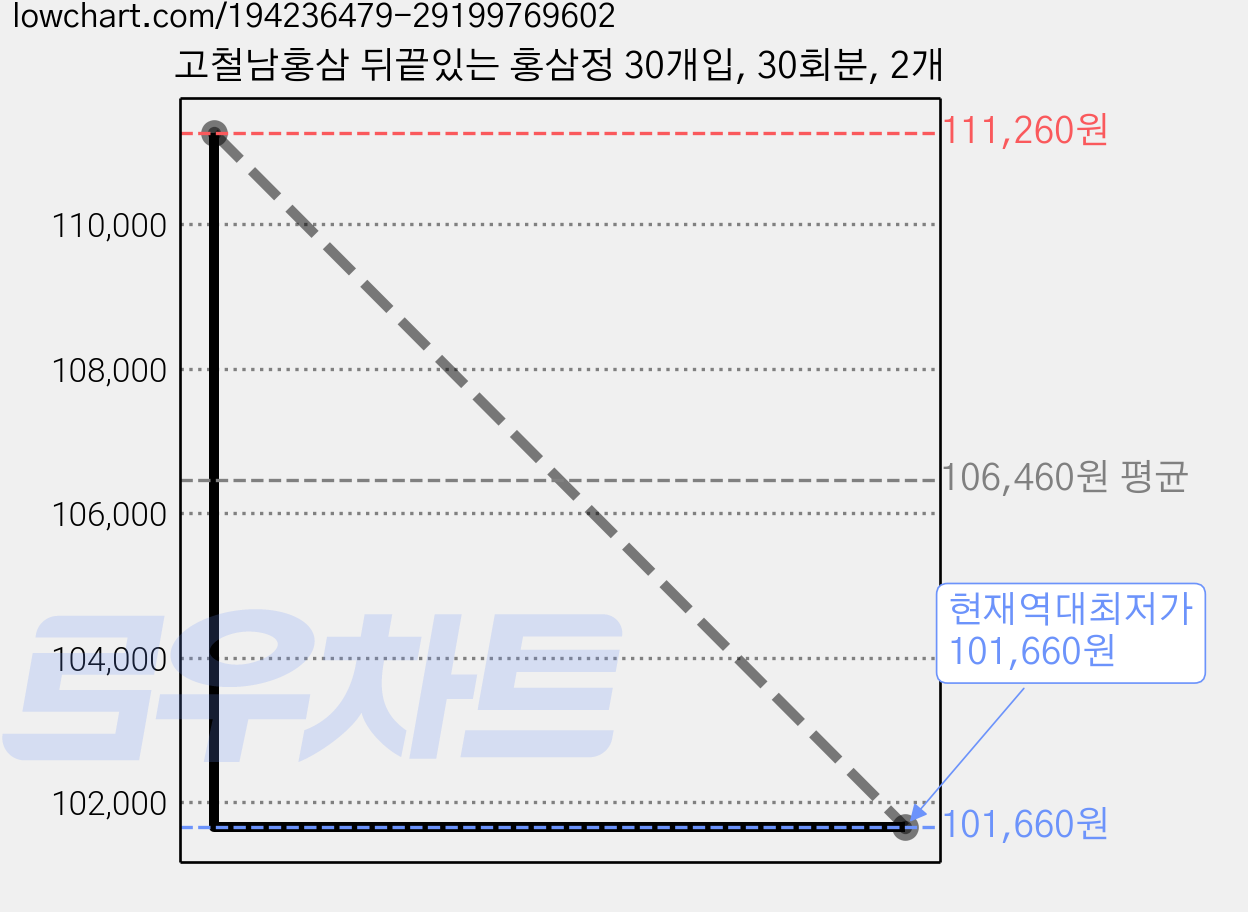 고철남홍삼 뒤끝있는 홍삼정 30개입, 30회분, 2개 가격 변동 차트, 현재가 101,660원, 역대최저가