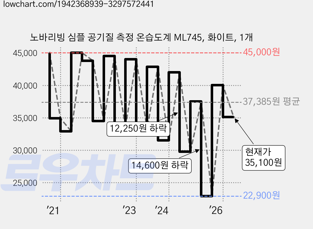 노바리빙 심플 공기질 측정 온습도계 ML745, 화이트, 1개 가격 변동 차트, 현재가 35,100원, 관측 최저가 22,900원