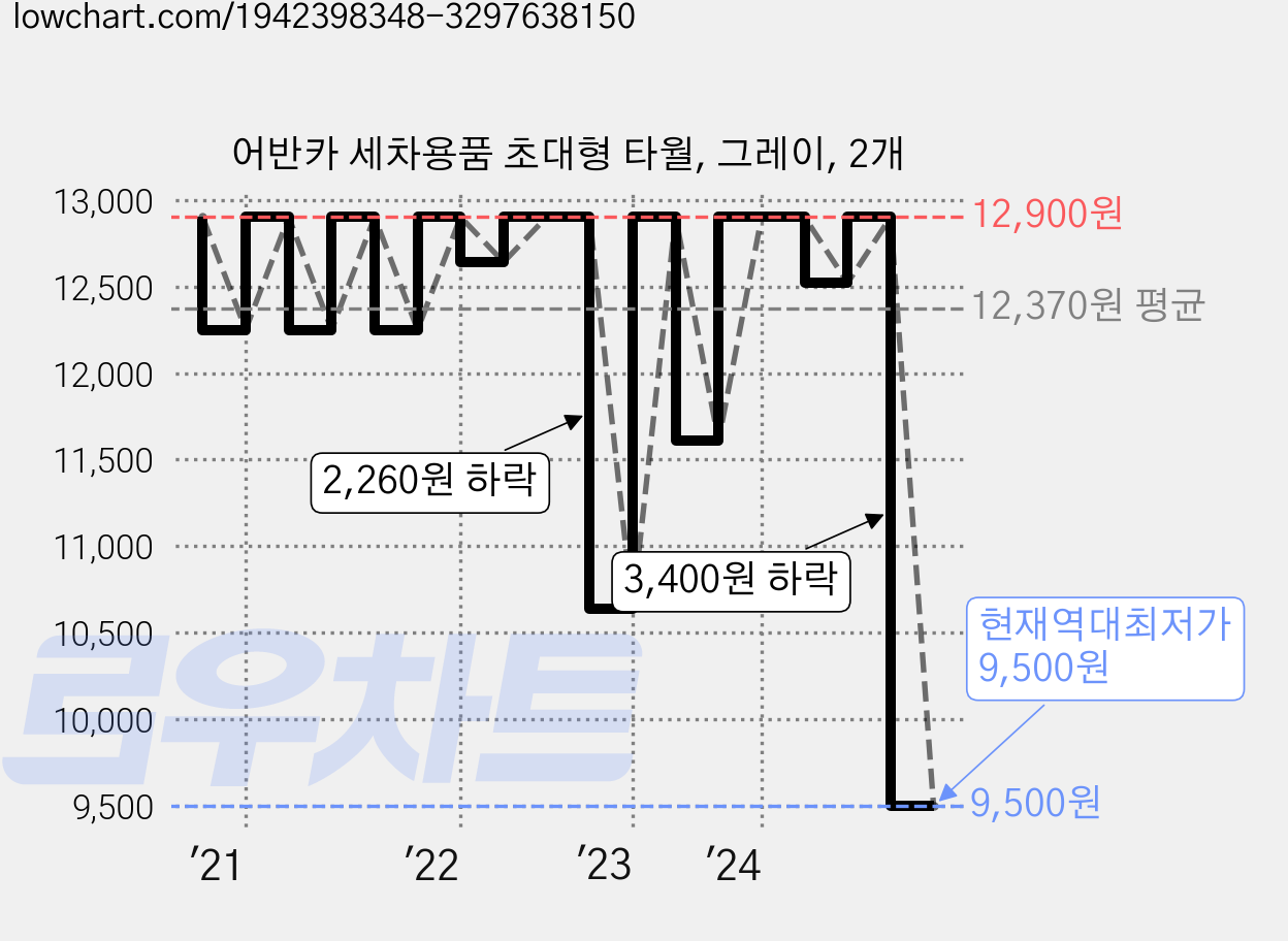 어반카 세차용품 초대형 타월, 그레이, 2개 가격 변동 차트, 현재가 9,500원, 역대최저가