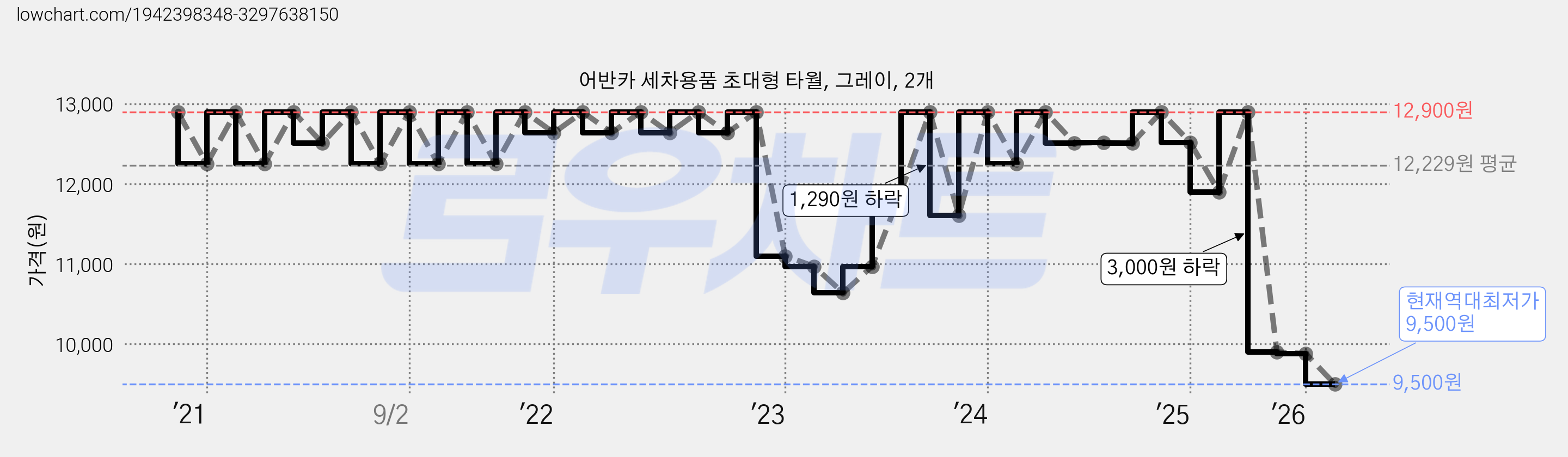 어반카 세차용품 초대형 타월, 그레이, 2개 가격 변동 차트, 현재가 9,500원, 역대최저가