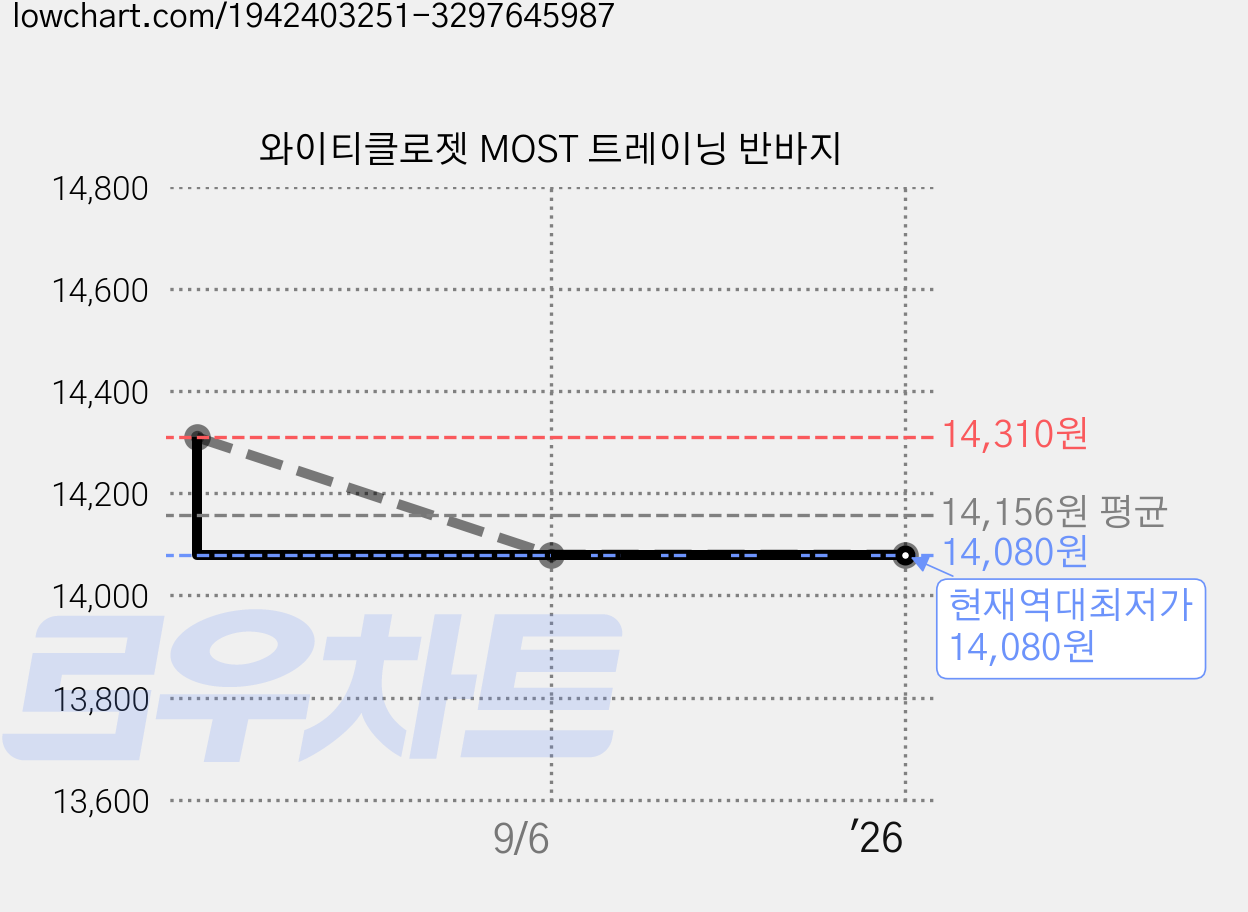 와이티클로젯 MOST 트레이닝 반바지 가격 변동 차트, 현재가 14,080원, 역대최저가